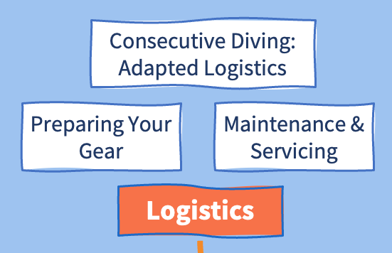 List of lessons available in the Logistics Course